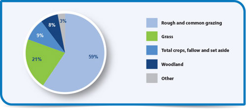 Agricultural areas of Scotland by land use