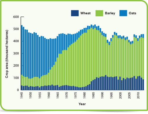 Changes in cropping areas from 1938 to 2008