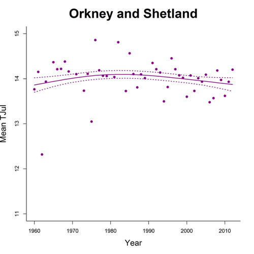 Orkney & Shetland