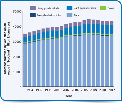Distance travelled by vehicles on all roads in Scotland