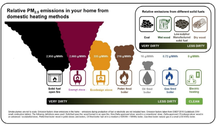 Relative PM2.5 emissions from different types of domestic appliance