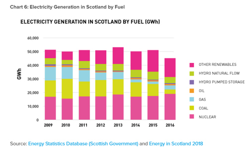 Scottish Renewables Numbers