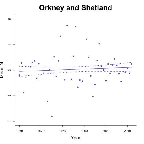 Orkney & Shetland