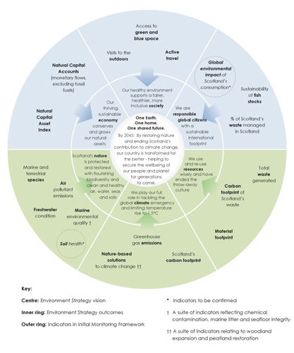 Environmental Strategy Monitoring Framework Wheel