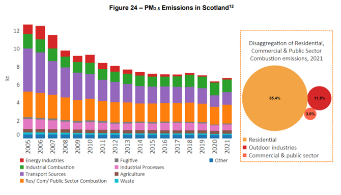 Example of NAEI data, PM2.5 emissions in Scotland, 2005 – 2021 – National Atmospheric Emissions Inventory (NAEI)