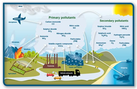 Sources of air pollution – Cleaner Air for Scotland - The Road to a Healthier Future