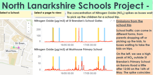 Graphs of NO2 for 2 schools showing spikes at certain times