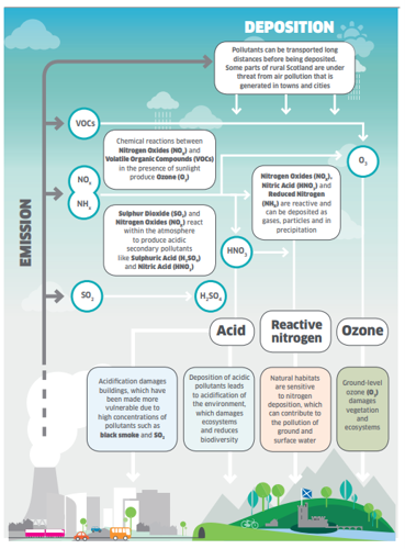 Flow of pollutants from Emmision over land