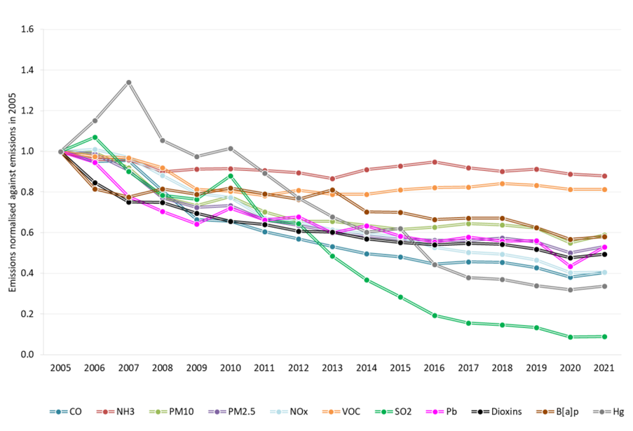 Emissions trends for the main air pollutants in Scotland since 2005 – National Atmospheric Emissions Inventory (NAEI)